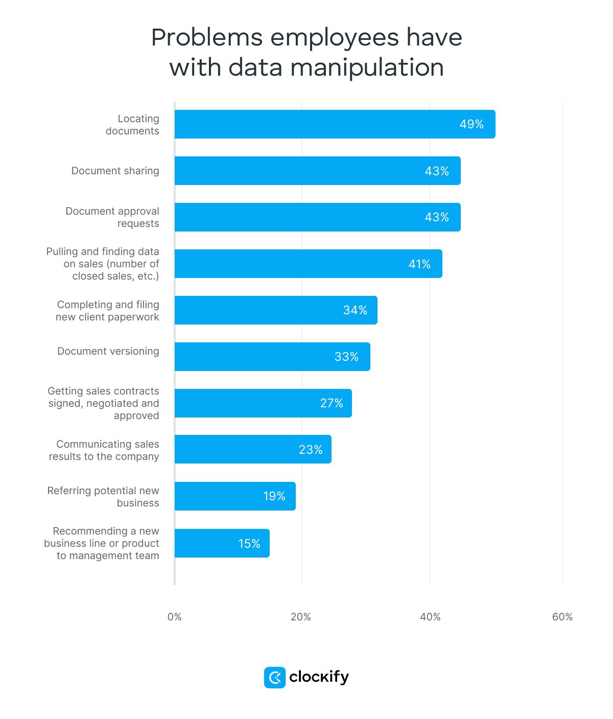 Problems employees have with data manipulation